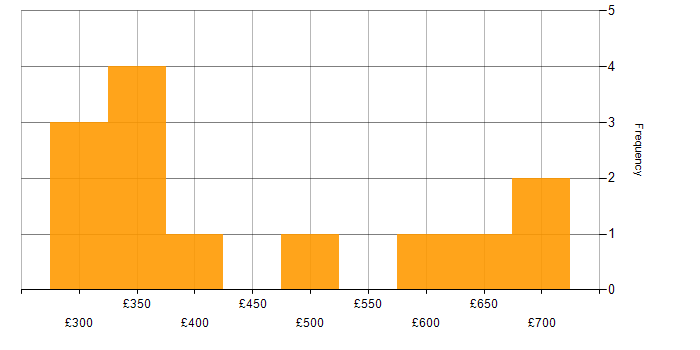 Daily rate histogram for SDLC in Surrey