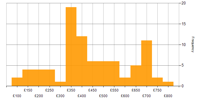 Daily rate histogram for Social Skills in Surrey