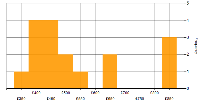 Daily rate histogram for Software Engineering in Surrey