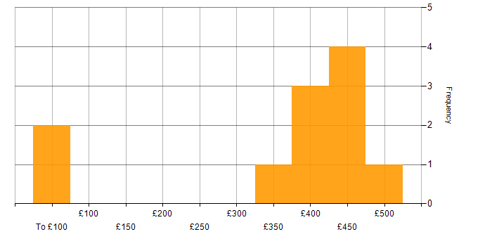 Daily rate histogram for Software Testing in Surrey
