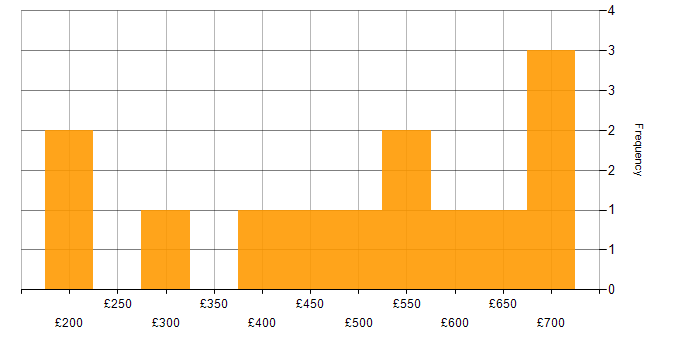 Daily rate histogram for SQL Server in Surrey