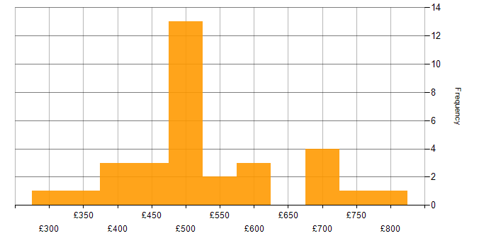 Daily rate histogram for Stakeholder Management in Surrey