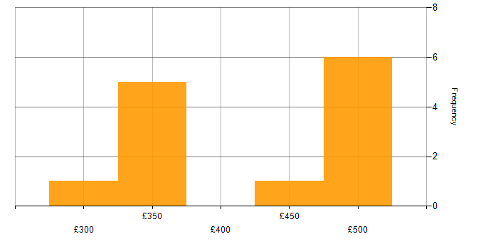 Daily rate histogram for Systems Engineer in Surrey