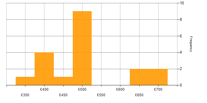 Daily rate histogram for Test Strategy in Surrey