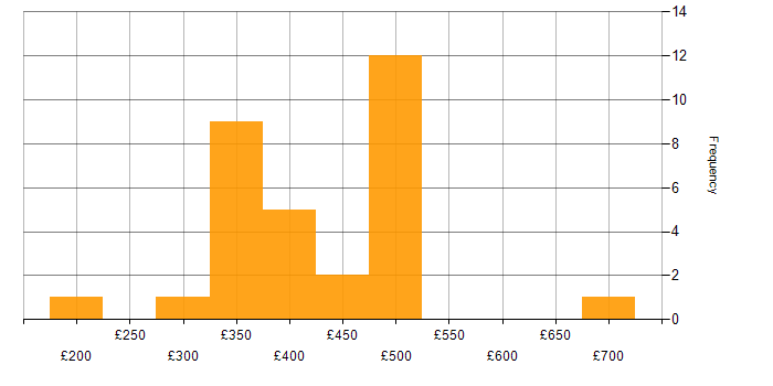 Daily rate histogram for Unix in Surrey