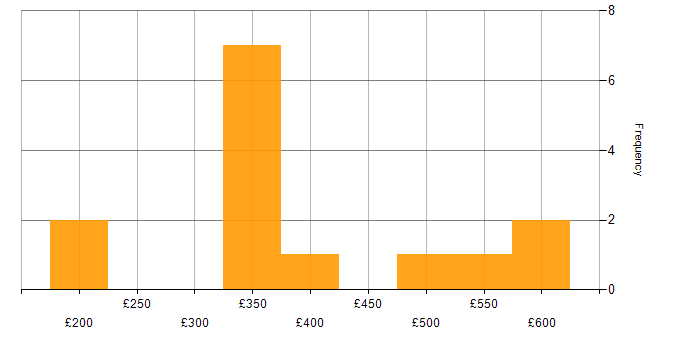 Daily rate histogram for User Experience in Surrey