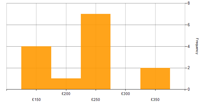 Daily rate histogram for VLAN in Surrey