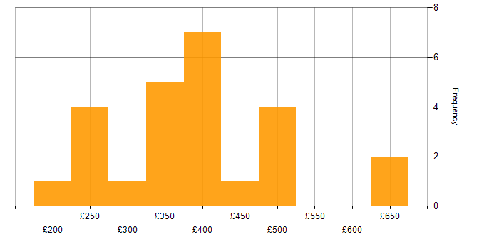 Daily rate histogram for VMware in Surrey