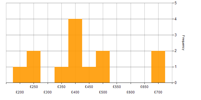 Daily rate histogram for WAN in Surrey