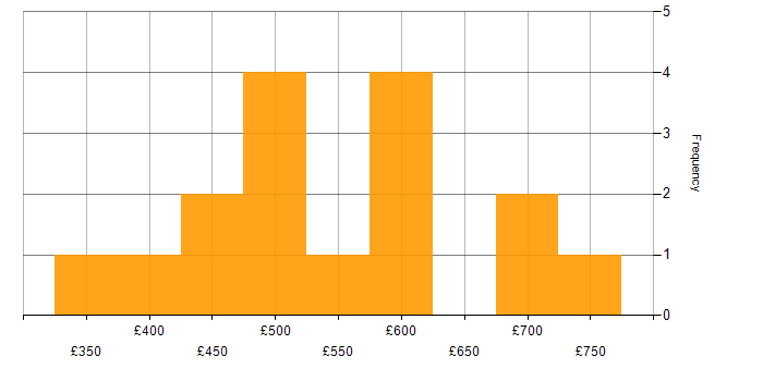 Daily rate histogram for Waterfall in Surrey