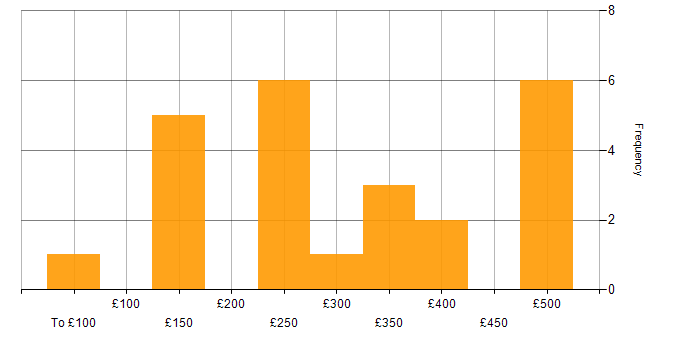 Daily rate histogram for Wireless in Surrey