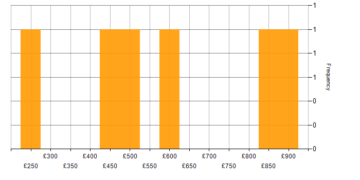 Daily rate histogram for Project Management in Swindon
