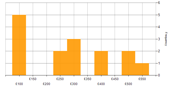 Daily rate histogram for Microsoft in Telford