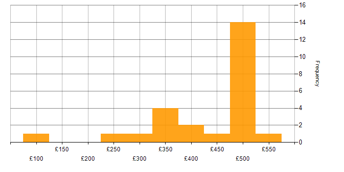 Daily rate histogram for Public Sector in Telford