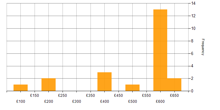 Daily rate histogram for Active Directory Engineer in the Thames Valley