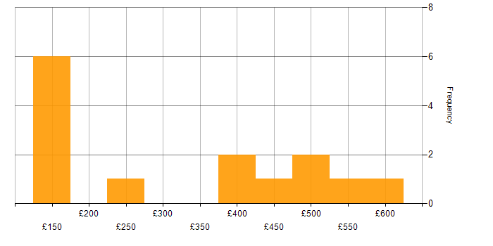 Daily rate histogram for Administrator in the Thames Valley