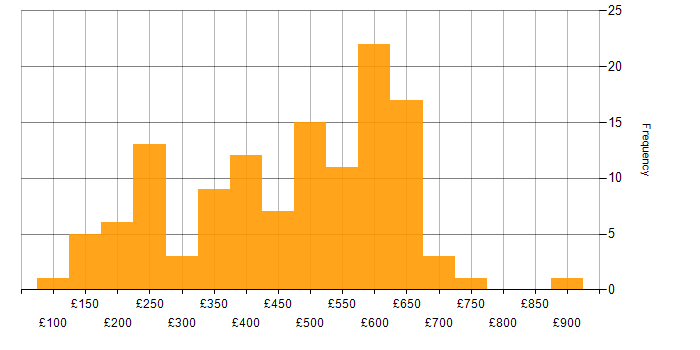 Daily rate histogram for Analytical Skills in the Thames Valley