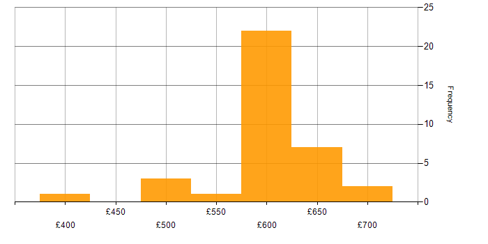 Daily rate histogram for ARM Templates in the Thames Valley