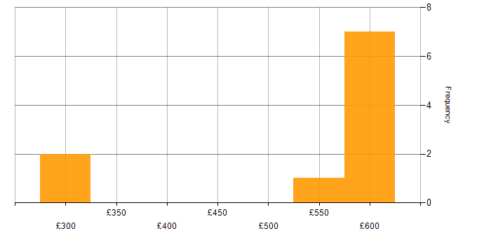 Daily rate histogram for ASP.NET in the Thames Valley