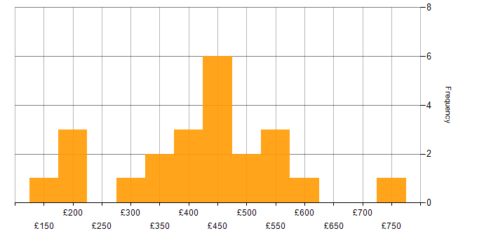 Daily rate histogram for Automotive in the Thames Valley
