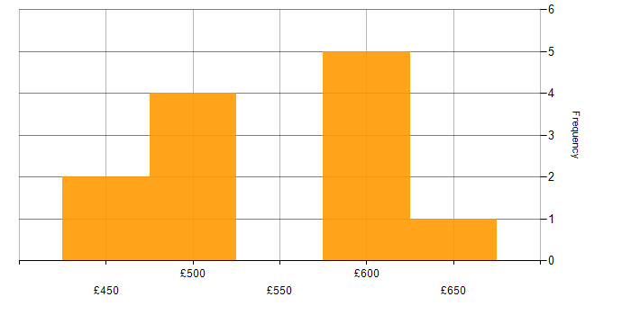 Daily rate histogram for Azure API Management in the Thames Valley
