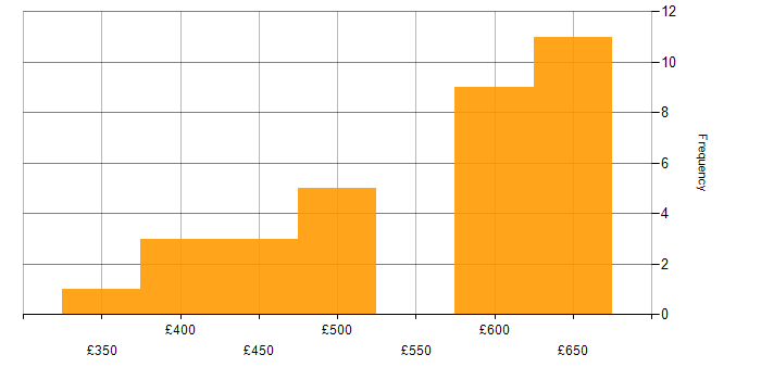 Daily rate histogram for Azure Data Factory in the Thames Valley