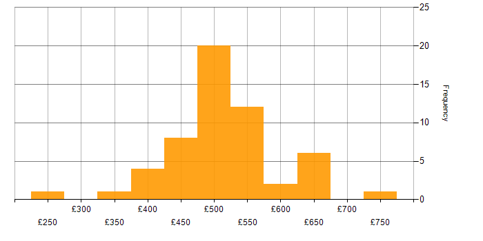 Daily rate histogram for Azure DevOps in the Thames Valley