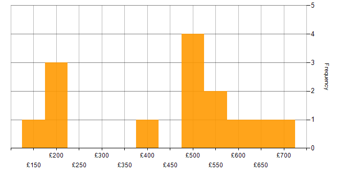 Daily rate histogram for B2C in the Thames Valley