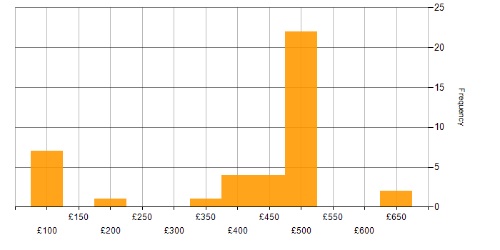 Daily rate histogram for Banking in the Thames Valley