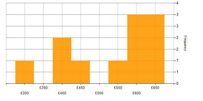 Daily rate histogram for Bash in the Thames Valley