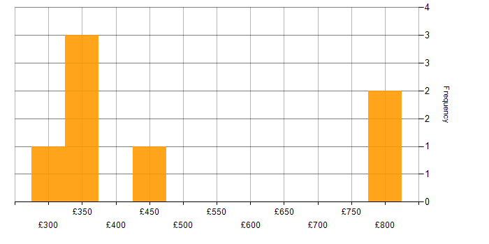 Daily rate histogram for Bitbucket in the Thames Valley