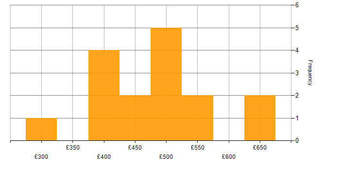 Daily rate histogram for Business Analysis in the Thames Valley