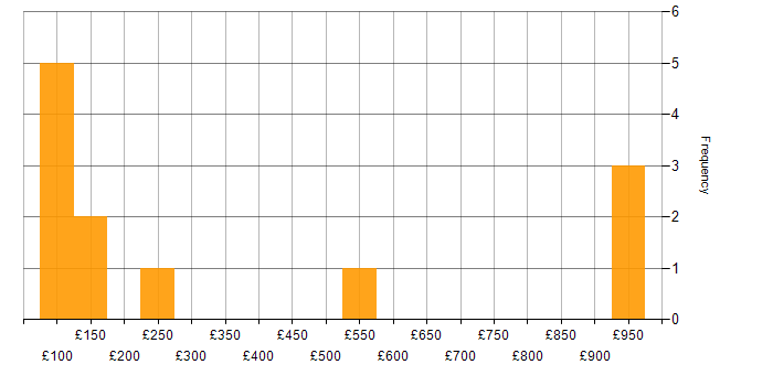 Daily rate histogram for Business Development in the Thames Valley