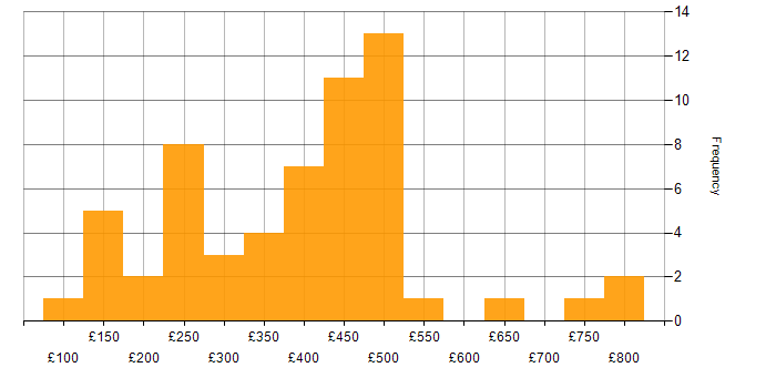 Daily rate histogram for Business Intelligence in the Thames Valley