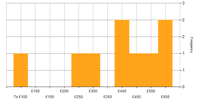 Daily rate histogram for Business Manager in the Thames Valley