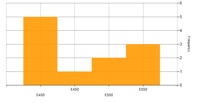 Daily rate histogram for Capacity Planning in the Thames Valley