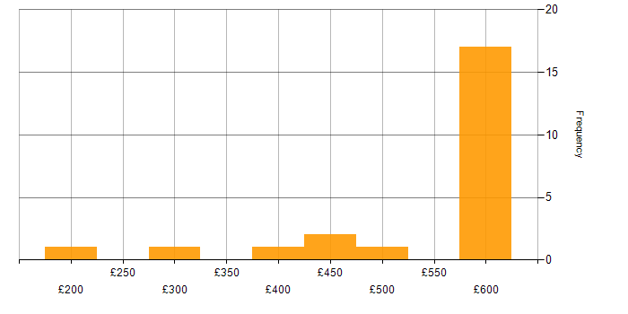 Daily rate histogram for CCNA in the Thames Valley