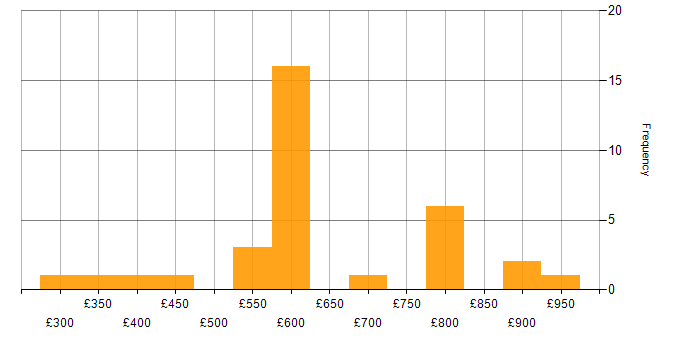 Daily rate histogram for CCNP in the Thames Valley