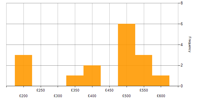 Daily rate histogram for Change Control in the Thames Valley