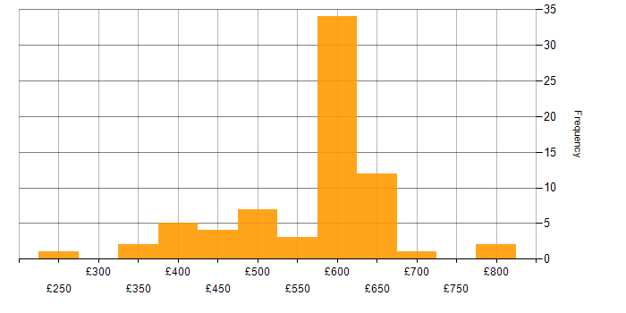 Daily rate histogram for CI/CD in the Thames Valley