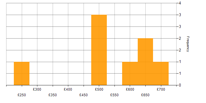 Daily rate histogram for CISSP in the Thames Valley