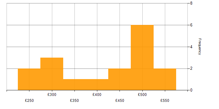 Daily rate histogram for Citrix in the Thames Valley