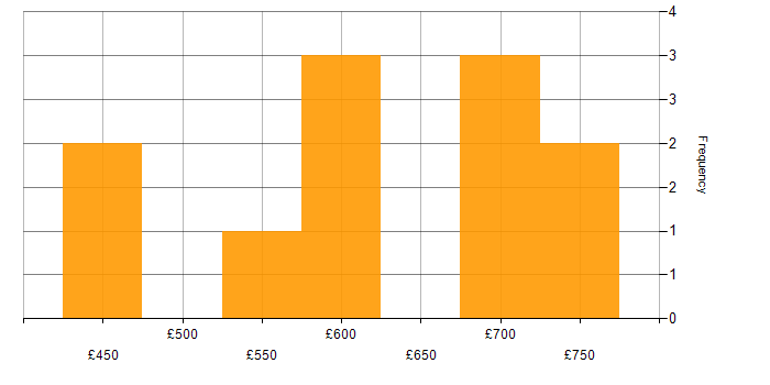 Daily rate histogram for Cloud Architect in the Thames Valley
