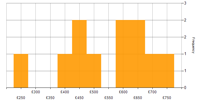 Daily rate histogram for Cloud Security in the Thames Valley