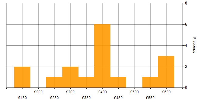 Daily rate histogram for Coaching in the Thames Valley