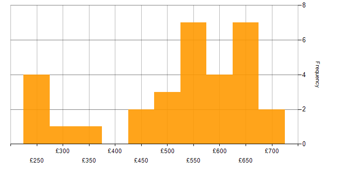Daily rate histogram for Configuration Management in the Thames Valley