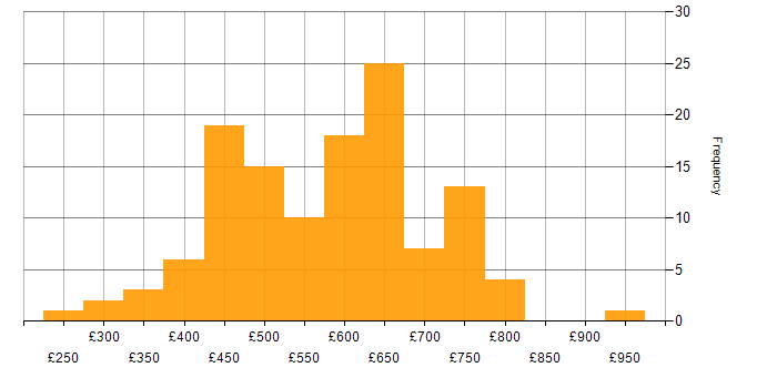 Daily rate histogram for Consultant in the Thames Valley