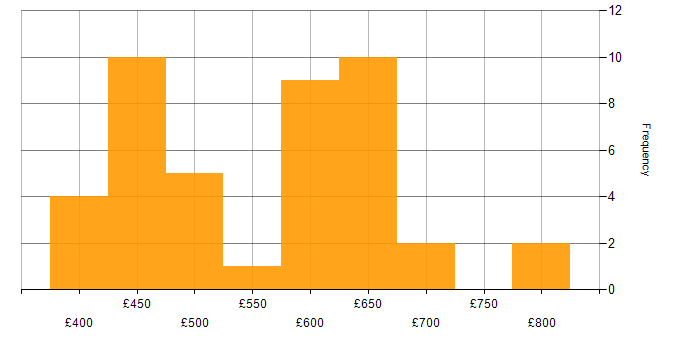 Daily rate histogram for Containerisation in the Thames Valley