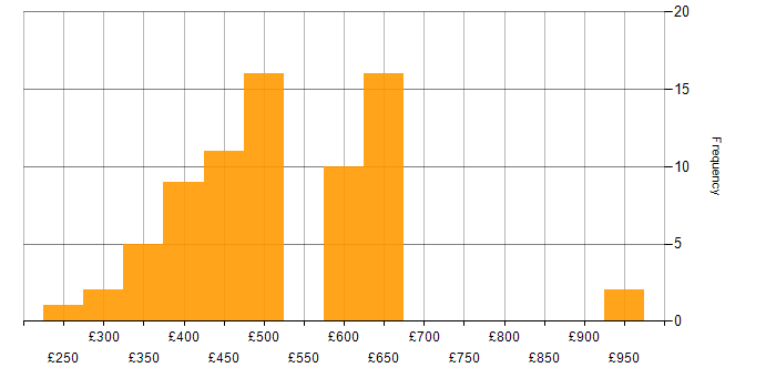 Daily rate histogram for Continuous Improvement in the Thames Valley