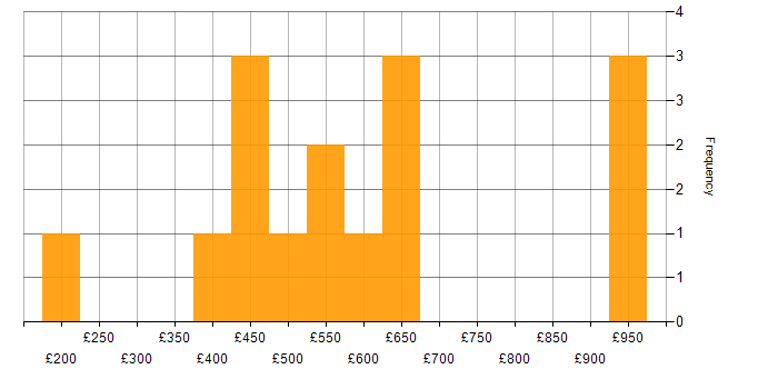 Daily rate histogram for Contract Management in the Thames Valley